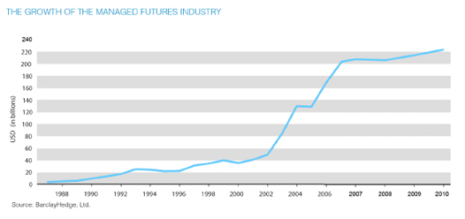 Growth of Managed Futures Industry